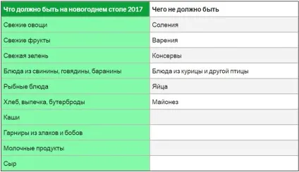 Що повинно бути на столі на новий 2017 рік (має) Що повинно бути на столі на новий 2017 рік