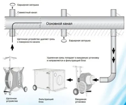 Чищення та дезінфекція вентиляції, очищення систем кондиціонування, обладнання та засоби для