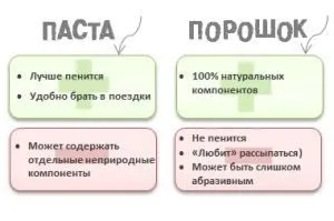 Що краще зубна паста або зубний порошок (паста) Що краще зубна паста або зубний порошок