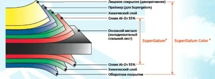 Що таке алюмоцинк, портал комерційного будівництва (сталеві листи покриті алюцинка) Що таке алюмоцинк, портал комерційного будівництва