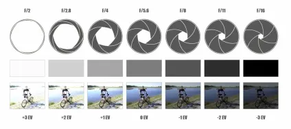 Що таке діафрагма у фотоапараті і навіщо вона потрібна (діафрагма) Що таке діафрагма у фотоапараті і навіщо вона потрібна