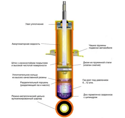 Що краще вибрати - газові або масляні амортизатори або може бути газомасляної, вопросавто