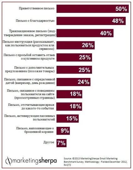 Що таке автореспондер і як його використовувати, блог lirumax, комплексний інтернет маркетинг (інтернет) Що таке автореспондер і як його використовувати, блог lirumax, комплексний інтернет маркетинг