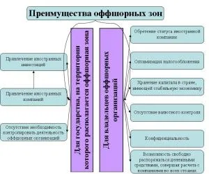 Що таке офшори, як і для чого їх реєструвати - дізнайтеся всі секрети (сприятливим податковим режимом) Що таке офшори, як і для чого їх реєструвати - дізнайтеся всі секрети