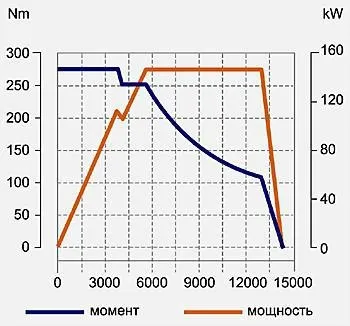 Що таке крутний момент автокадабра (таке) Що таке крутний момент автокадабра