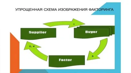 Що таке факторинг простими словами з регресом і без (регресом) Що таке факторинг простими словами з регресом і без