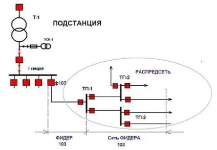 Що таке фідер в електриці, proремонт (фідер) Що таке фідер в електриці, proремонт