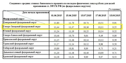 Як рахувати відсотки по 395 гк за новими правилами, вести права - правові рішення і поради юриста (формула розрахунку відсотків за користування чужими грошовими коштами) Як рахувати відсотки по 395 гк за новими правилами, вести права - правові рішення і поради юриста