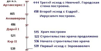 Як рахувати року від до нашої ери до нашої ери (указ збудувати Єрусалим) Як рахувати року від до нашої ери до нашої ери