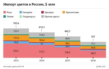 Квіти нації як влаштований квітковий бізнес вУкаіни, бізнес, rucompromat (квіти) Квіти нації як влаштований квітковий бізнес вУкаіни, бізнес, rucompromat