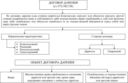 Дарчий на квартиру чи можна і як оскаржити після смерті і за життя дарувальника (можна) Дарчий на квартиру чи можна і як оскаржити після смерті і за життя дарувальника