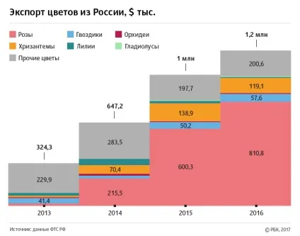 Квіти нації як влаштований квітковий бізнес вУкаіни, бізнес, rucompromat (федеральна антимонопольна службаУкаіни) Квіти нації як влаштований квітковий бізнес вУкаіни, бізнес, rucompromat