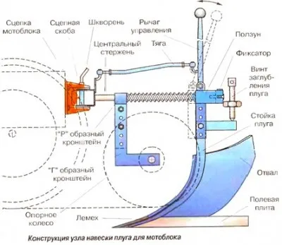 Робимо оборотний плуг для мотоблока, креслення, фото, регулювання, motoblok-kultivator (плуг) Робимо оборотний плуг для мотоблока, креслення, фото, регулювання, motoblok-kultivator