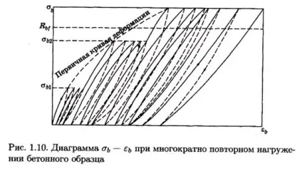 деформативність бетону