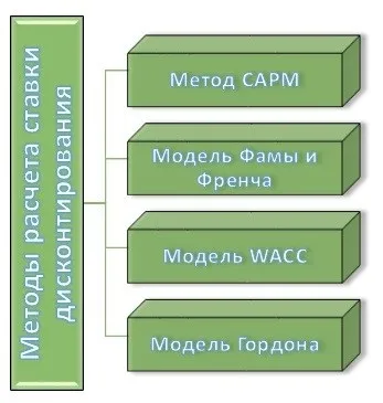 Дисконтування майбутнього прибутку