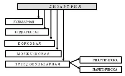 Дизартрія у дитини - що це таке і як лікувати в домашніх умовах (дизартрія) Дизартрія у дитини - що це таке і як лікувати в домашніх умовах