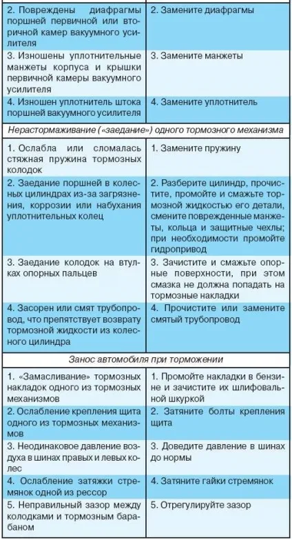 Дискові гальма на уаз своїми руками інструкція по заміні