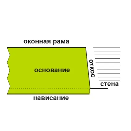 Довжина підвіконь, ширина підвіконь, висота підвіконь (кут підвіконня) Довжина підвіконь, ширина підвіконь, висота підвіконь