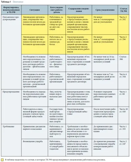 документ повідомлення
