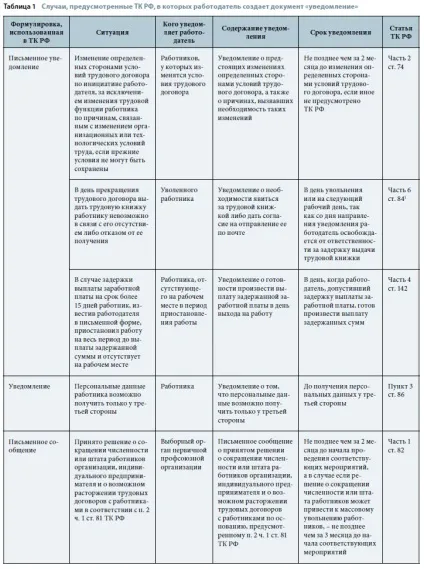 документ повідомлення