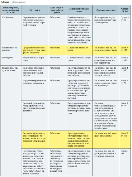 документ повідомлення