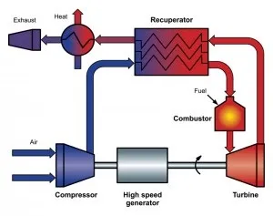 Домашня ТЕЦ на Мікротурбіни, домашня енергетика (обертається камери згоряння) Домашня ТЕЦ на Мікротурбіни, домашня енергетика