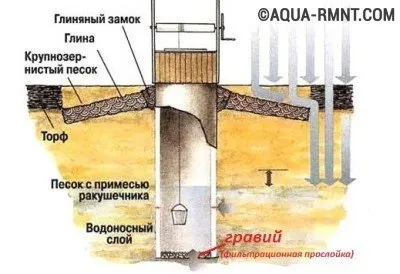 Донний фільтр для колодязя - інструкція по влаштуванню (фільтр) Донний фільтр для колодязя - інструкція по влаштуванню