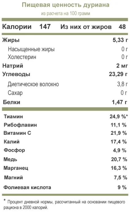 Дуріан корисні властивості самого противного в світі фрукта (фрукта) Дуріан корисні властивості самого противного в світі фрукта