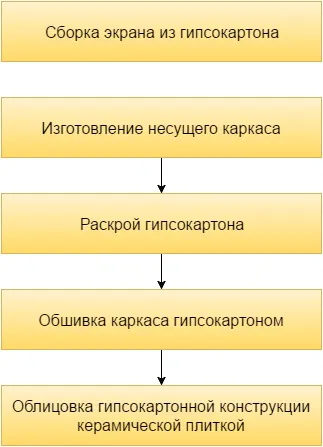 Екран під ванну з плитки 3 варіанти самостійного виконання