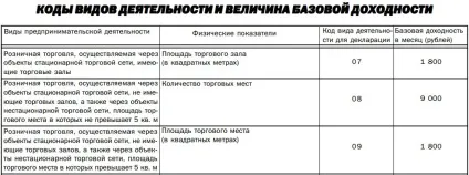 ЕНВД для роздрібної торгівлі застосування, формула розрахунку (роздрібної) ЕНВД для роздрібної торгівлі застосування, формула розрахунку