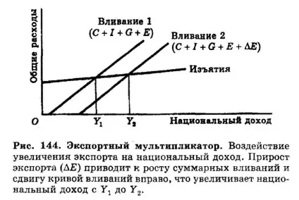 Експортний мультиплікатор (export multiplier
