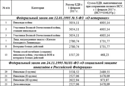 Щомісячні грошові виплати (ЕДВ) в 2017 році інвалідам, ветеранам і пенсіонерам-пільговикам, (виплати) Щомісячні грошові виплати (ЕДВ) в 2017 році інвалідам, ветеранам і пенсіонерам-пільговикам,