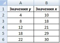 Функція ПРЕДСКАЗ приклад в excel