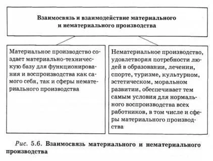 Форми організації суспільного виробництва та їх еволюція, сутність та структура суспільного (сутність і структура суспільного виробництва. Матеріальне і нематеріальне виробництво) Форми організації суспільного виробництва та їх еволюція, сутність та структура суспільного