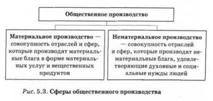 Форми організації суспільного виробництва та їх еволюція, сутність та структура суспільного (навчальна література) Форми організації суспільного виробництва та їх еволюція, сутність та структура суспільного