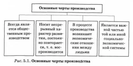 Форми організації суспільного виробництва та їх еволюція, сутність та структура суспільного (навчальні матеріали) Форми організації суспільного виробництва та їх еволюція, сутність та структура суспільного