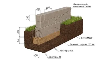 Фундамент під ключ