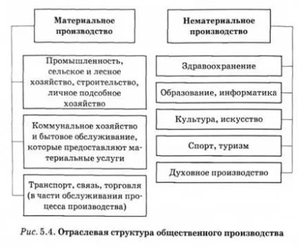 Форми організації суспільного виробництва та їх еволюція, сутність та структура суспільного (громадського) Форми організації суспільного виробництва та їх еволюція, сутність та структура суспільного