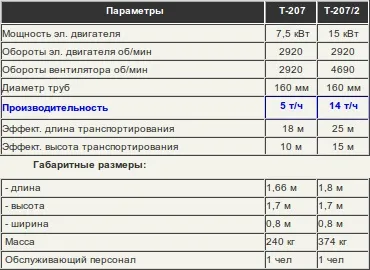 Gcs - пневморанспортери зерна