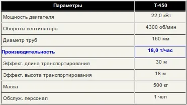 Gcs - пневморанспортери зерна