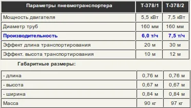 Gcs - пневморанспортери зерна