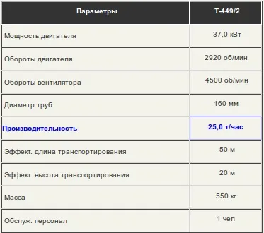 Gcs - пневморанспортери зерна