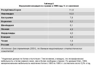 Географічна мобільність населеніяУкаіни