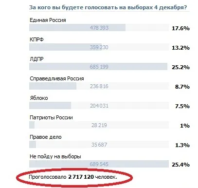 Як зробити опитування, все про вконтакте (опитування) Як зробити опитування, все про вконтакте