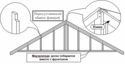 Як зробити фронтон даху своїми руками - від каркаса до обробки (зробити) Як зробити фронтон даху своїми руками - від каркаса до обробки