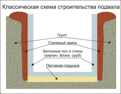 Як зробити льох у гаражі відео-інструкція по монтажу своїми руками, як обладнати, облаштувати (зробити) Як зробити льох у гаражі відео-інструкція по монтажу своїми руками, як обладнати, облаштувати
