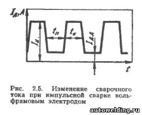 Імпульсно-дугове зварювання в захисних газах (захисних) Імпульсно-дугове зварювання в захисних газах