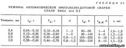 Імпульсно-дугове зварювання в захисних газах (газах) Імпульсно-дугове зварювання в захисних газах