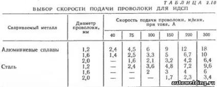 Імпульсно-дугове зварювання в захисних газах (імпульсно-дугова) Імпульсно-дугове зварювання в захисних газах