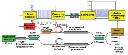 Інститут прикладної фізики ран (випромінювання багатоканальної лазерної системи) Інститут прикладної фізики ран